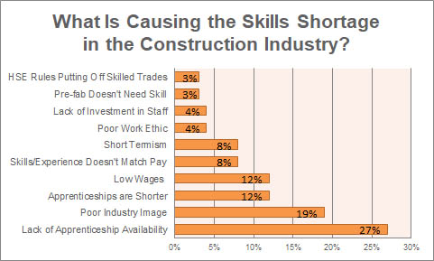 What Are the Top 3 Causes of the Skills Shortage in Construction?