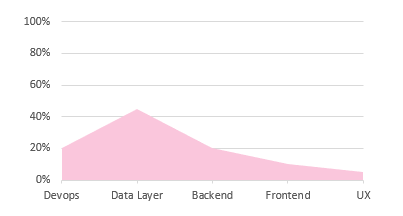 The reality of Full Stack