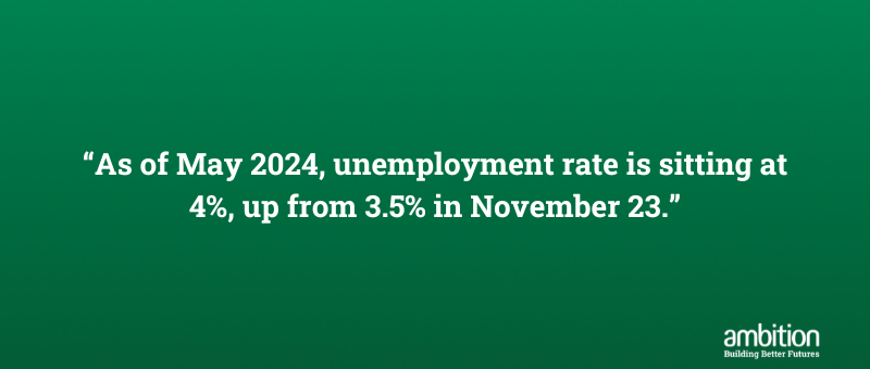 Green box with quote "As of May 2024, unemployment rate is sitting at 4%, up from 3.5% in November 23."