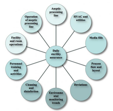 Sterility Assurance Aseptic Processing Risks