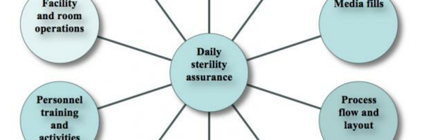 Sterility Assurance Aseptic Processing Risks