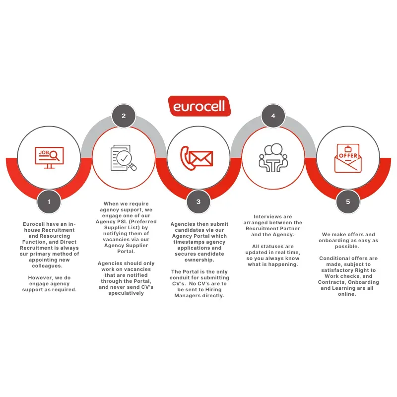 Eurocell Agency PSL Process