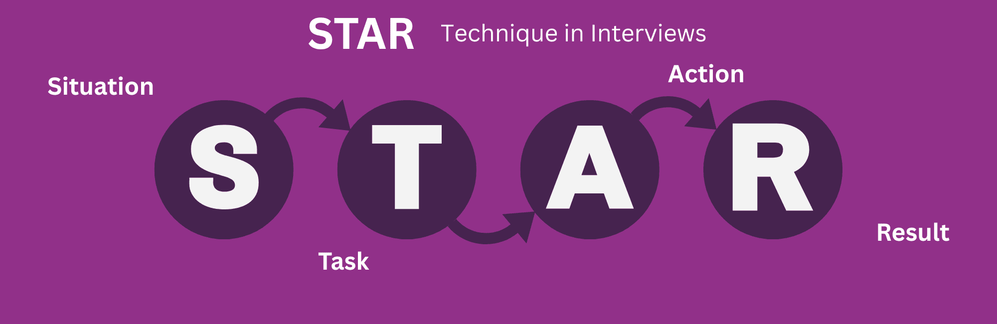 Diagram illustrating the STAR technique for job interviews, highlighting Situation, Task, Action, and Result steps.
