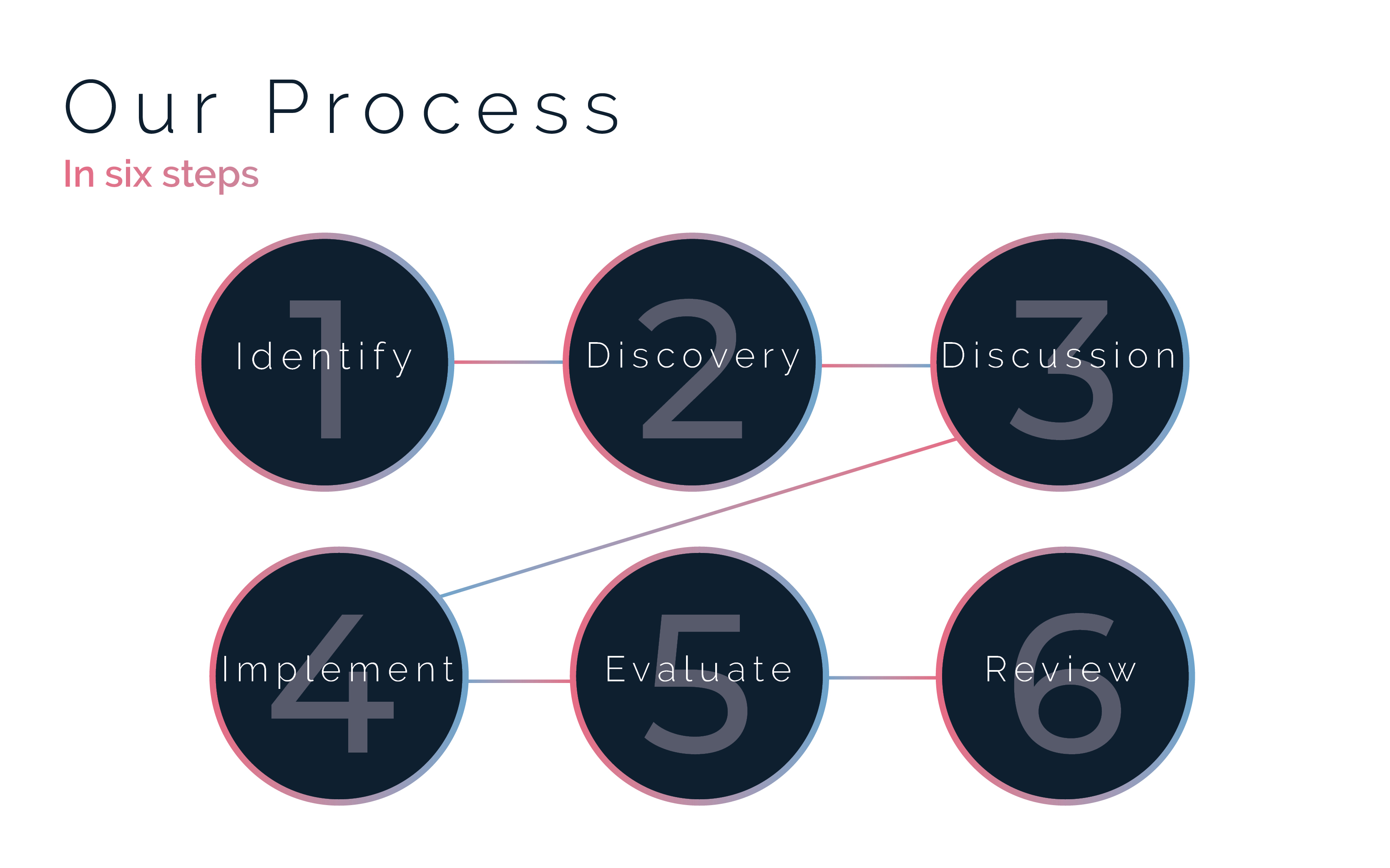 Our Recruitment 6 step process 