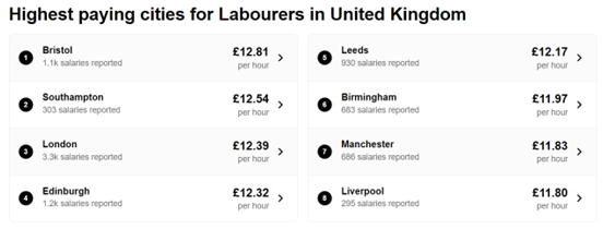 Labour Shortage: What Is the Going Pay Rate