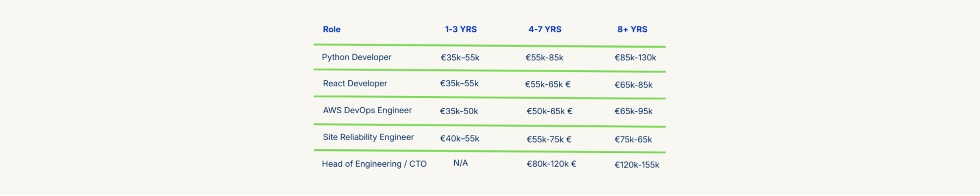 AI Engineer, Principal AI Engineer, LLM Engineer salaries in Barcelona