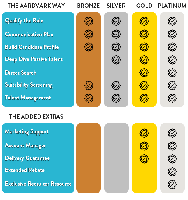 Chart showing all the feautures of the packages aardvark swift offer