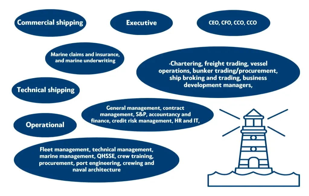 WRS Marine onshore roles include Executive, CEO, COO, technical management and many more