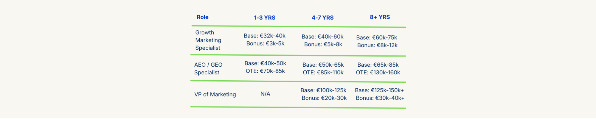 AI Engineer, Principal AI Engineer, LLM Engineer salaries in Barcelona