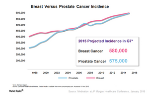 Breast Vs Prostate Cancer
