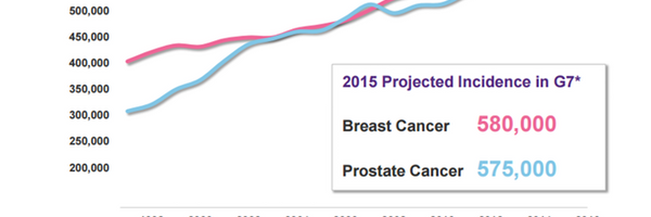 Breast Vs Prostate Cancer