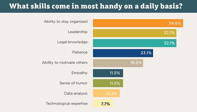 graph from international compliance association survey on what skills are handy for compliance officers
