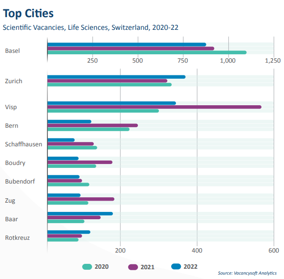 Chart showing Cpl Life Sciences job vacancies Switzerland by city
