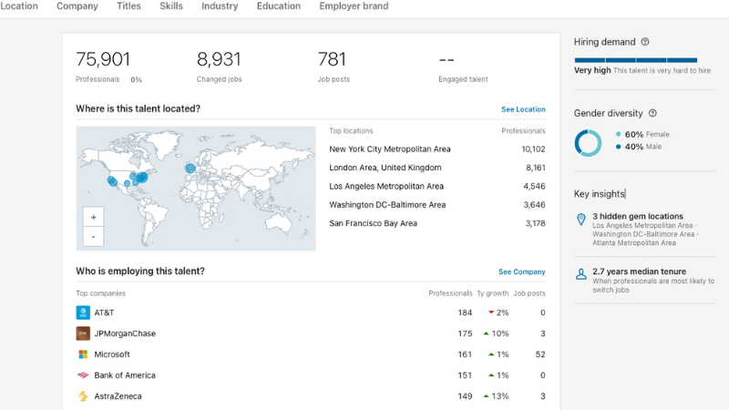 LinkedIn Talent Insights dashboard showing global communications talent distribution map and metrics: 75,901 professionals, 8,931 job changes, 781 job posts. Top locations include NYC, London, LA, DC, and SF. Leading employers include AT&T, JPMorgan Chase, and Microsoft. Gender diversity shows 60% female, 40% male representation.