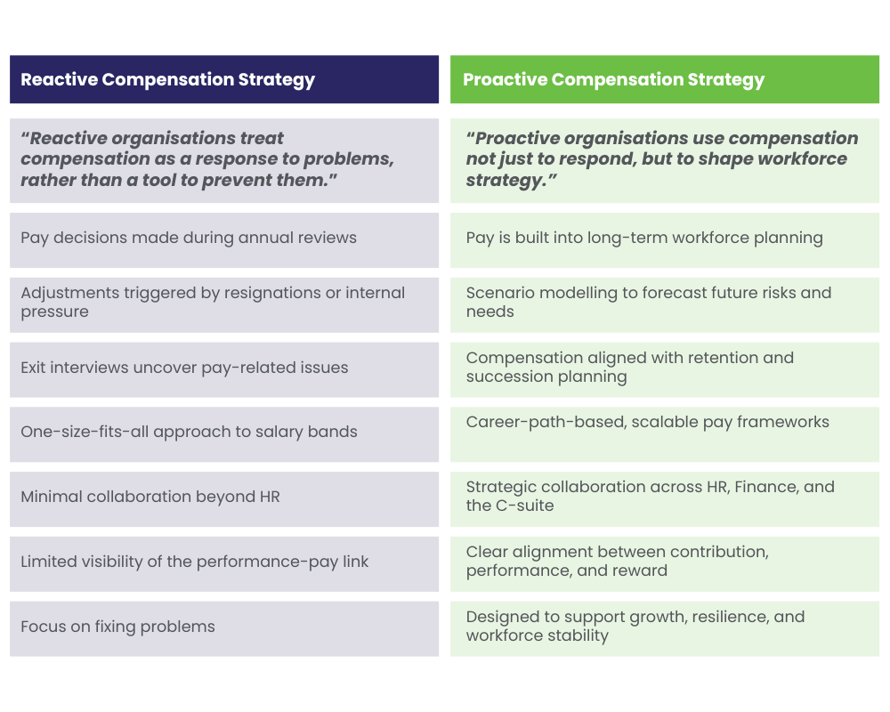 Reactive Compensation Strategy versus Proactive Compensation Strategy - Maritime Pay - Faststream Recruitment