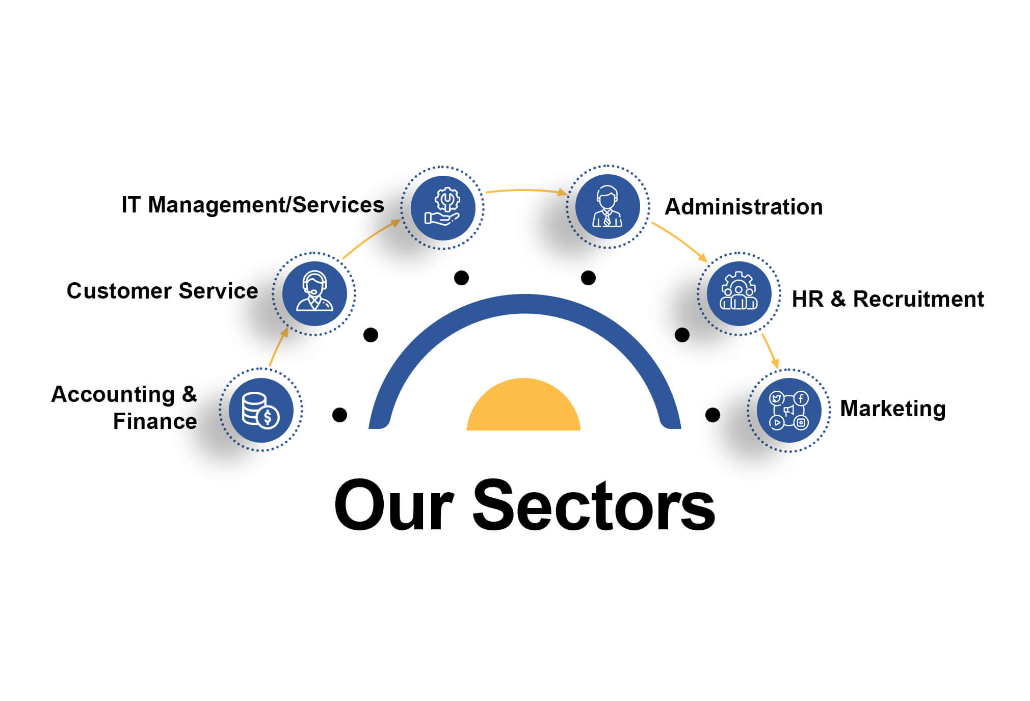 BPO sectors
