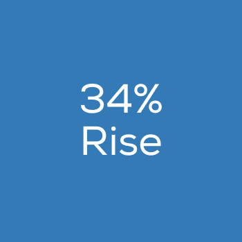 34% rise written on blue background