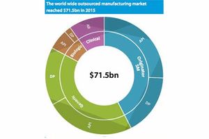 World Wide Outsourced Market In 2015