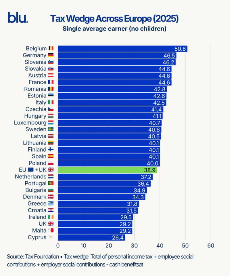 tax-wedge-europe-2025-blu-recruitment-agency.jpg