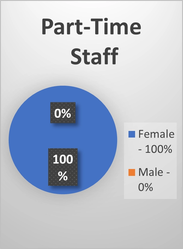 Part-Time Staff breakdown graphic