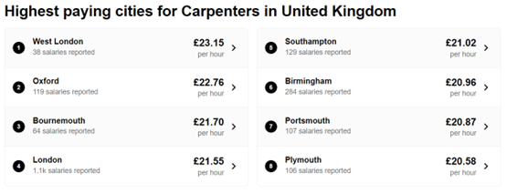 Labour Shortage: What Is the Going Pay Rate