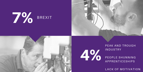 Thorn Baker EFM Hard Services Skills Shortage Survey Infographic Stats