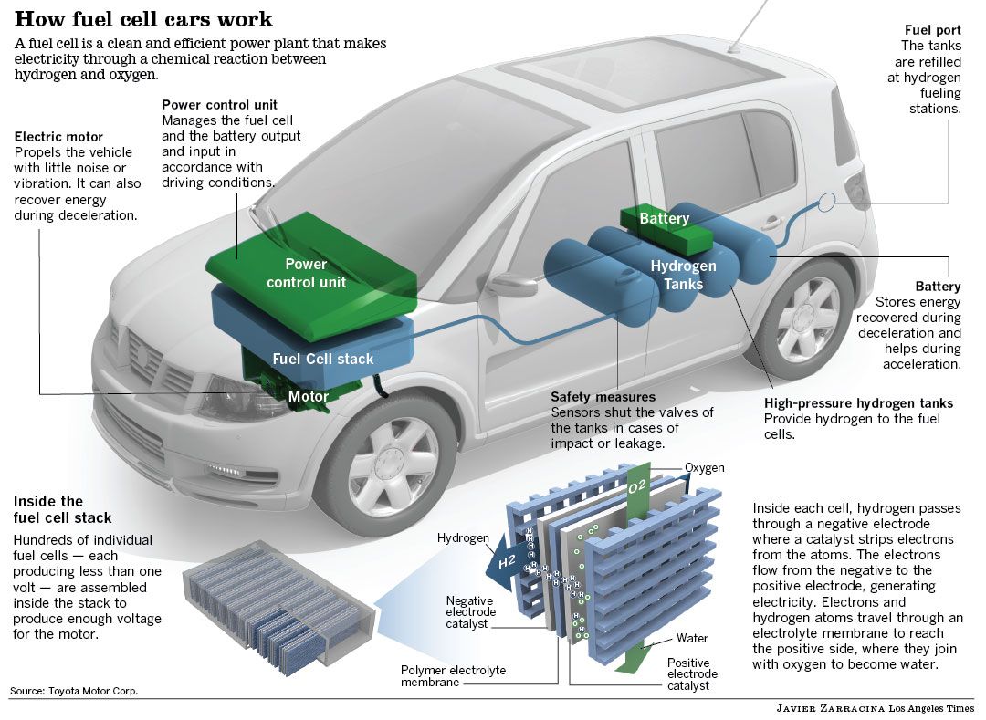 How Fuel Cell Cars Work 5293a9ce4c8b2
