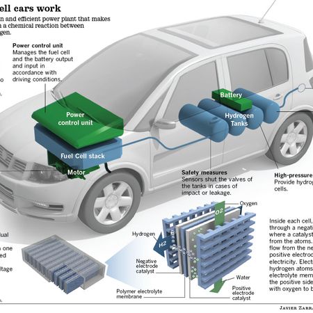 How Fuel Cell Cars Work 5293a9ce4c8b2
