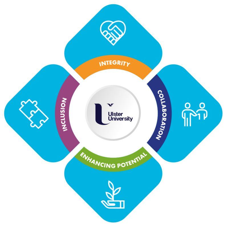 Ulster University's Values