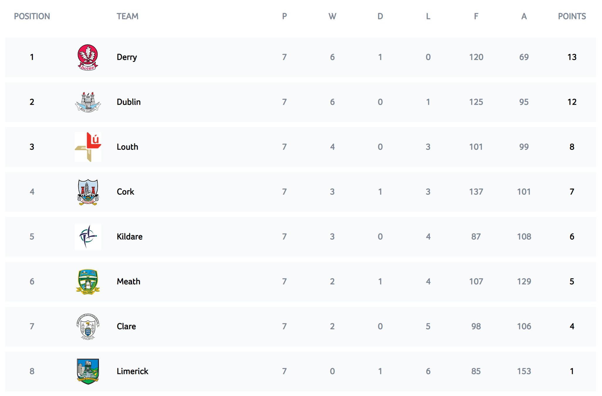 3D - 2023 Allianz League Division 2 Final Table