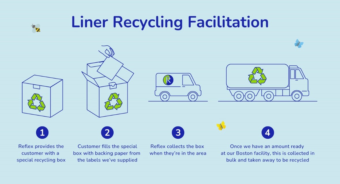 Reflex Liner Recycling Service Infographic