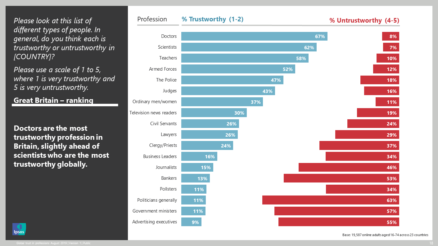 graph of roles in great britain considered trustworthy
