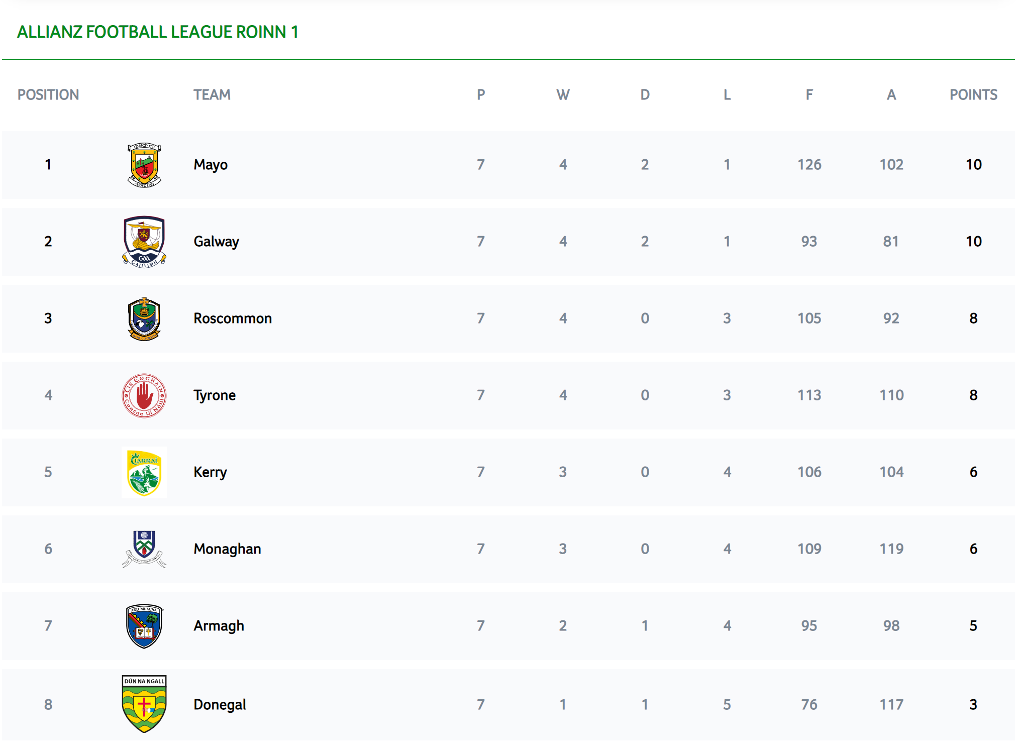 2023 GAA National Football League Division 1 table, fixtures