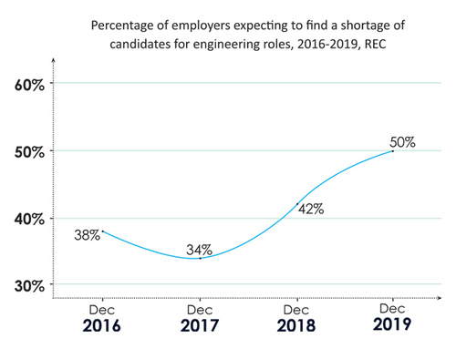 Percentage of employers expecting to find a shortage of candidates for engineering roles, 2016-2019, REC