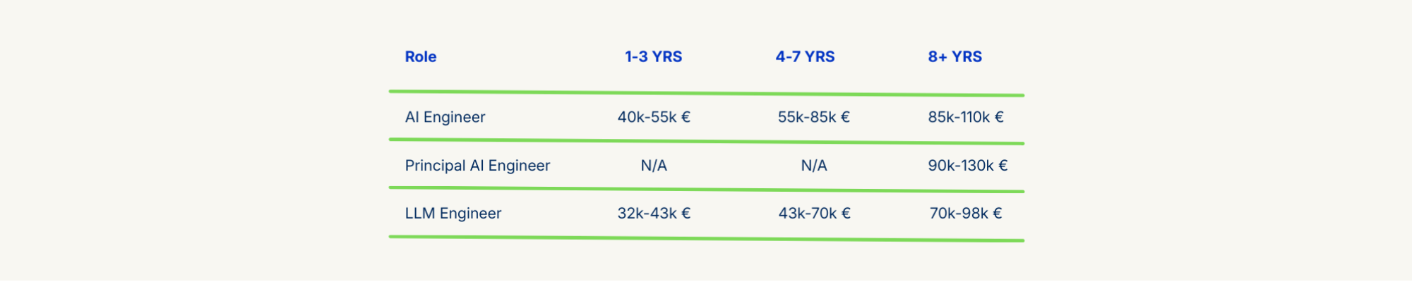 AI Engineer, Principal AI Engineer, LLM Engineer salaries in Barcelona