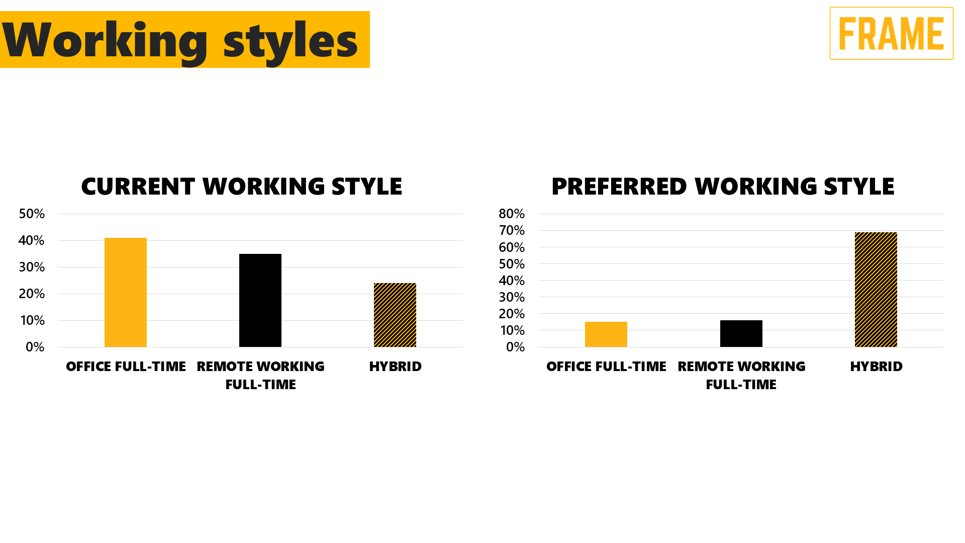 Working styles in Architecture & Interior Design - FRAME Recruitment