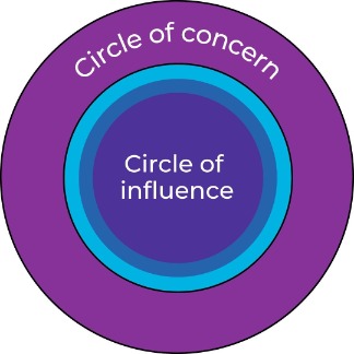Model of Stephen Covey's 'Circle of Influence'