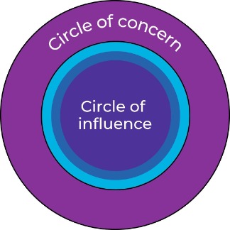 Model of Stephen Covey's 'Circle of Influence'