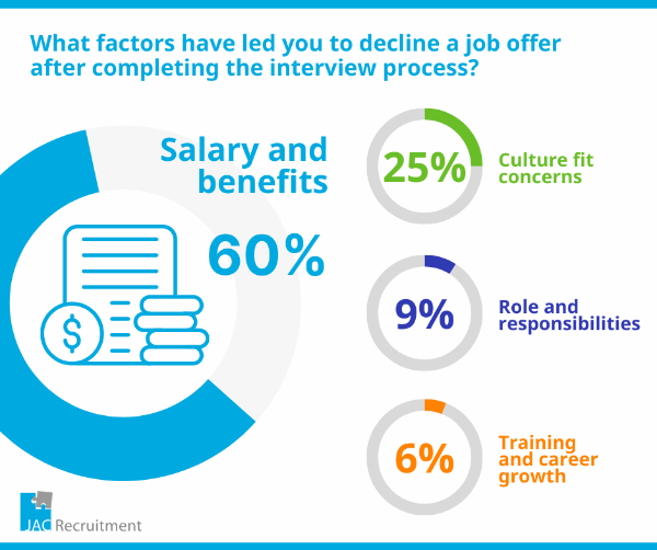 Understanding the Reasons Candidates Decline Job Offers