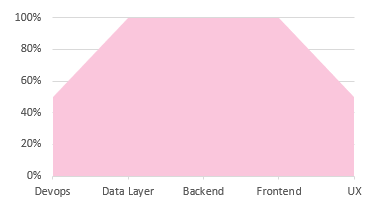 Hiring Managers' idea of Full Stack