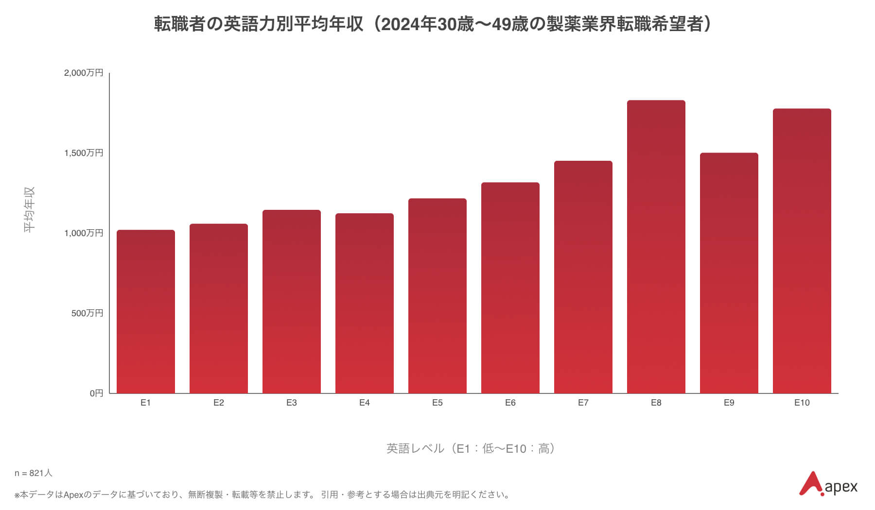 英語力と給与の関連性を表したグラフ