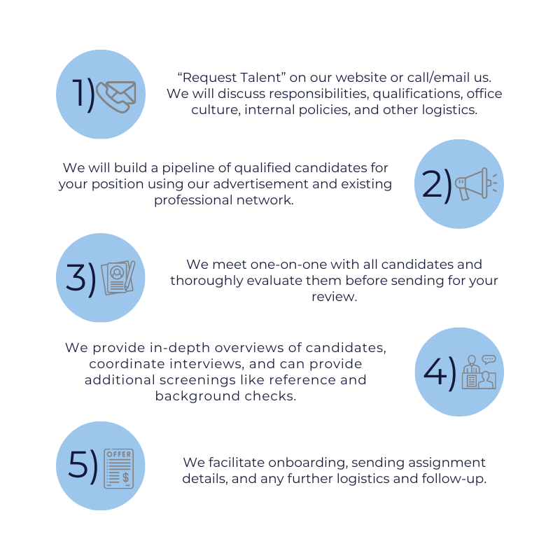 Graphic displaying The Ford Agency process