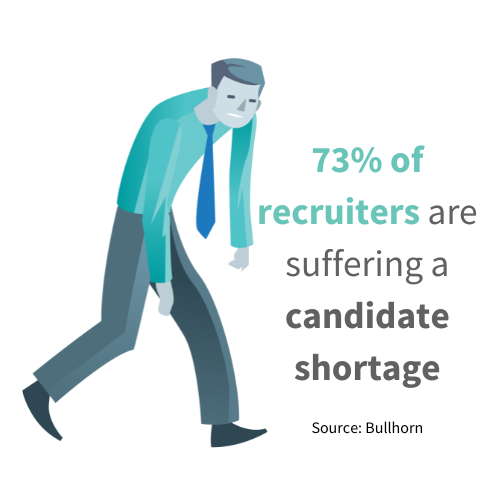 73-percent-of-recruiters-are-suffering-a-candidate-shortage-recruitment-stat