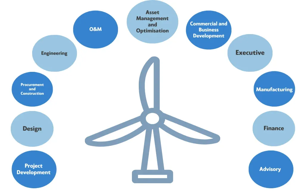 WRS specialisms include Project development, engineering, procurement and construction, executive and advisory