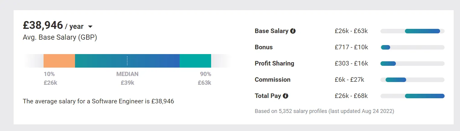 Average software engineer salaries