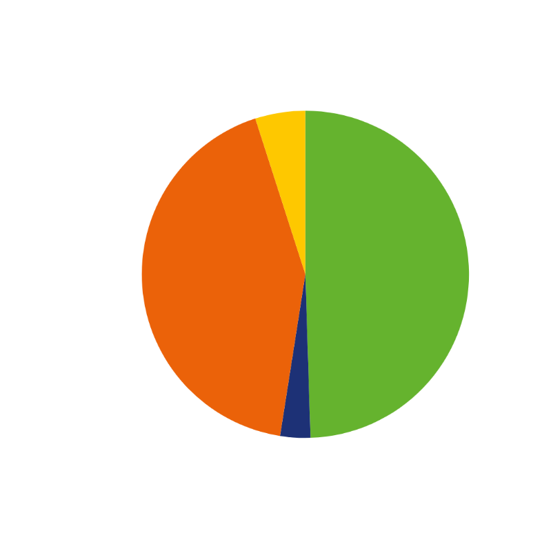 Pie chart measuring the percentage of different reasons soft skills matter for businesses operating in the property industry