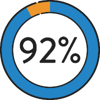 icon showing a circle chart that is 92% complete to depict a 92% success rate