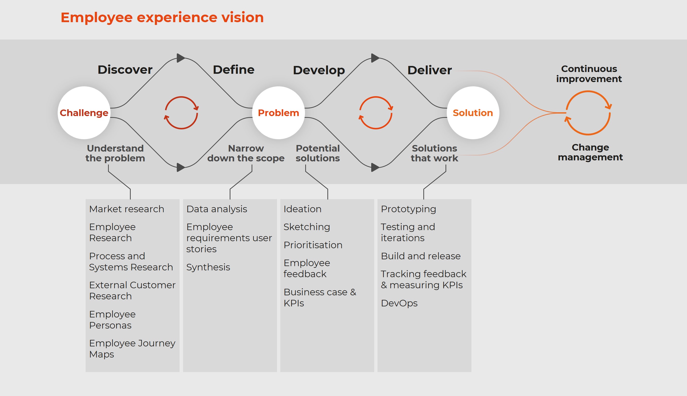 Employee experience vision graphic