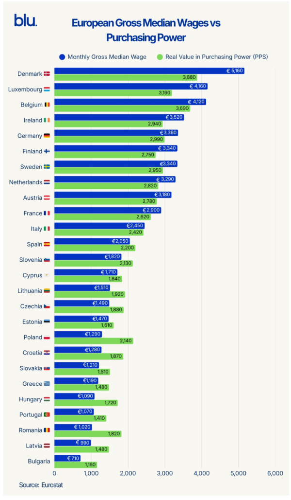 European-gross-median-wages-vs-purchasing-power-2026-blu