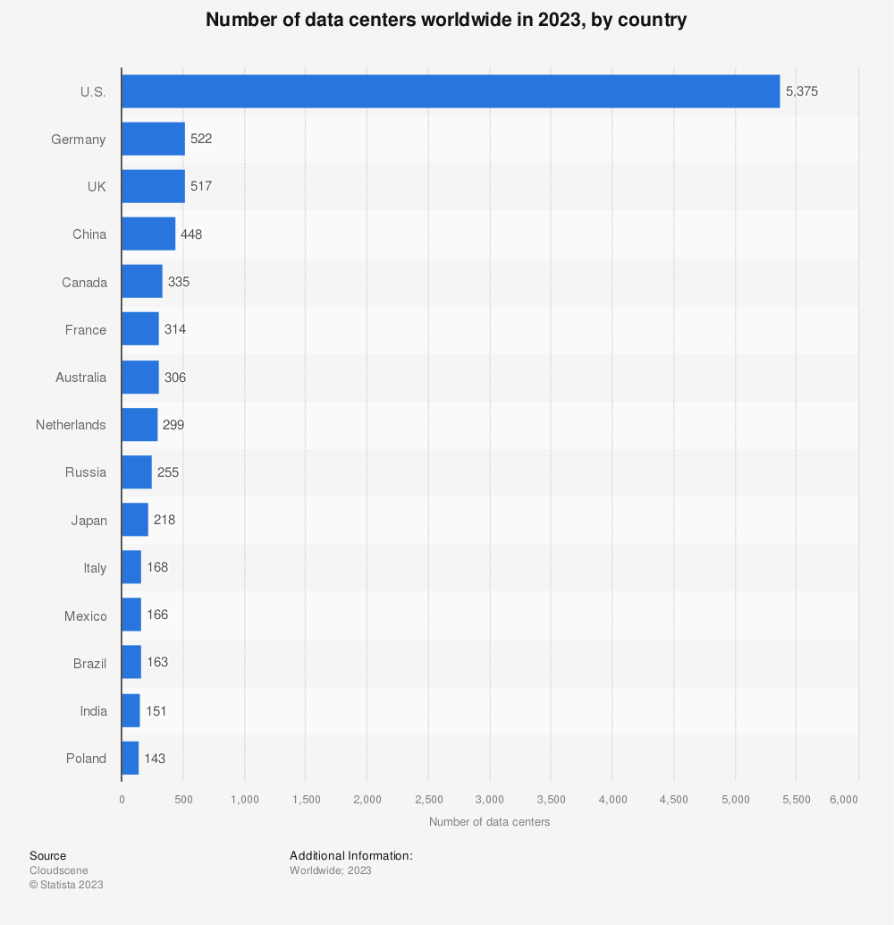 Statistic: Number of data centers worldwide in 2023, by country | Statista